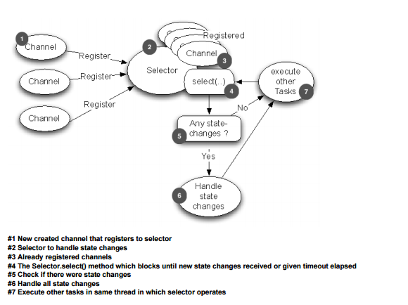 java nio的selector