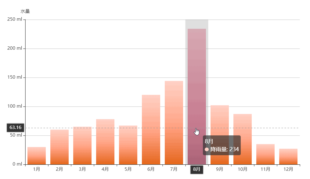 ECharts3背景渐变柱状图