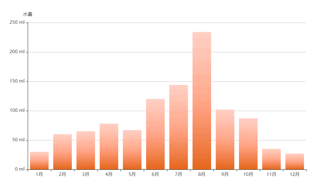 ECharts3背景渐变柱状图