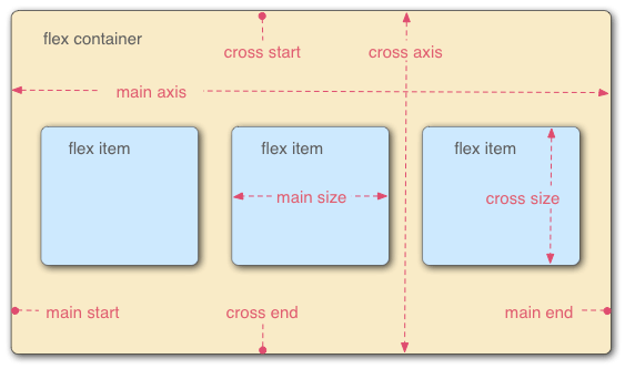 CSS3 Flex 布局