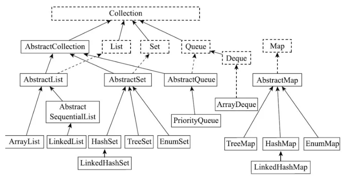 Java面试题：Java 容器都有哪些？