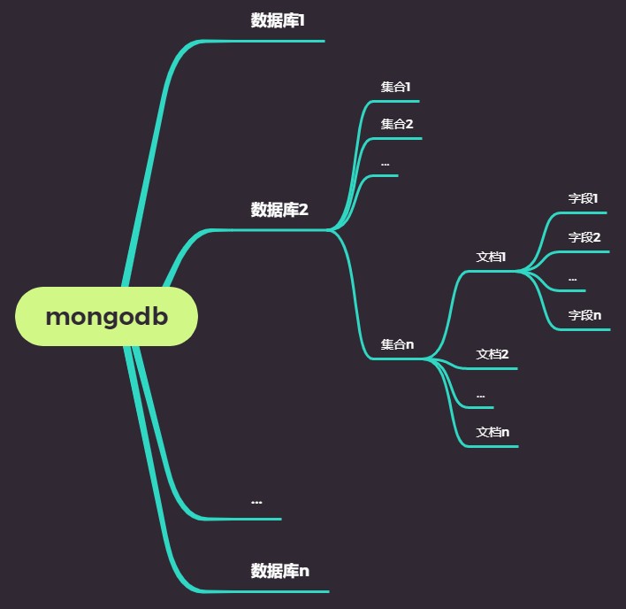 MongoDB 常用概念