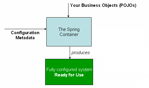 Spring IoC 容器简介