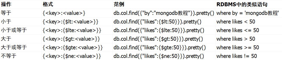 MongoDB 文档管理