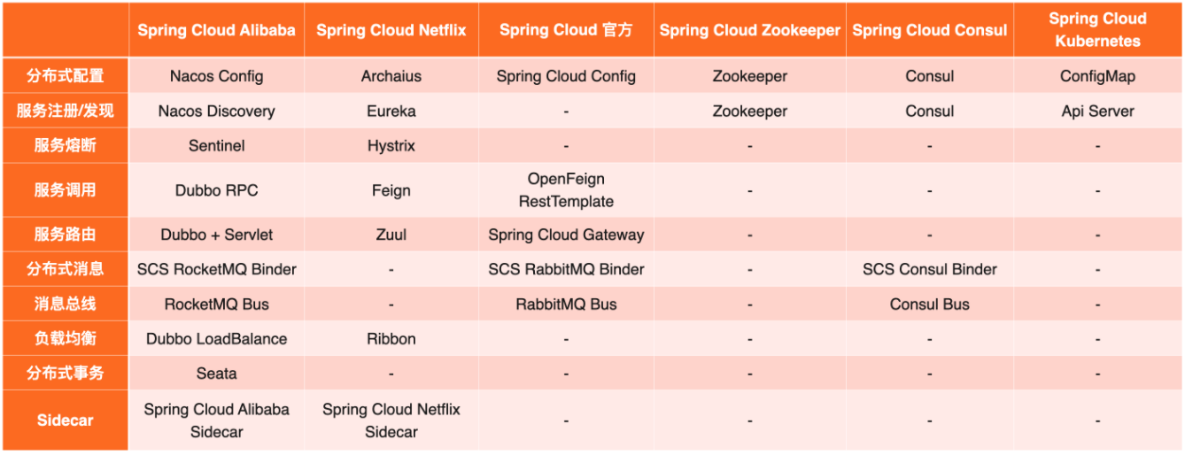 Spring Cloud Alibaba 简介