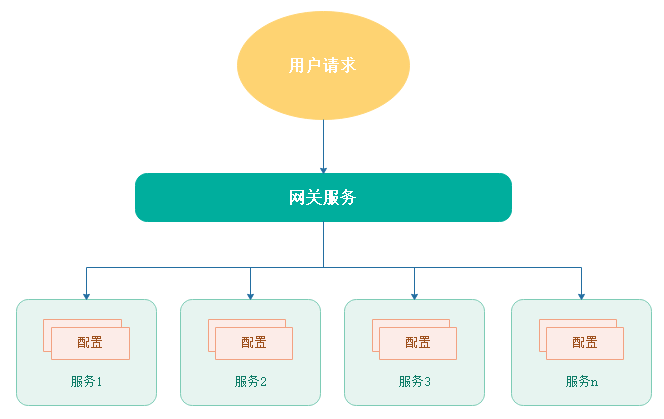 配置中心介绍