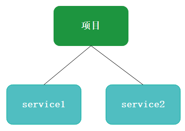 Nacos 应用到分布式架构