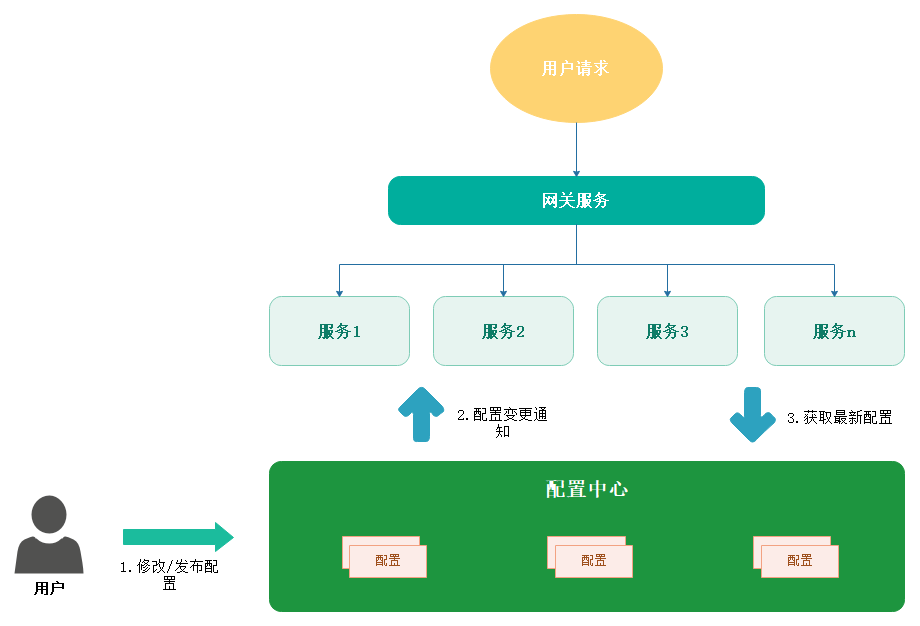 配置中心介绍