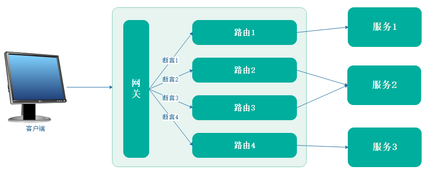 Gateway 路由断言工厂介绍