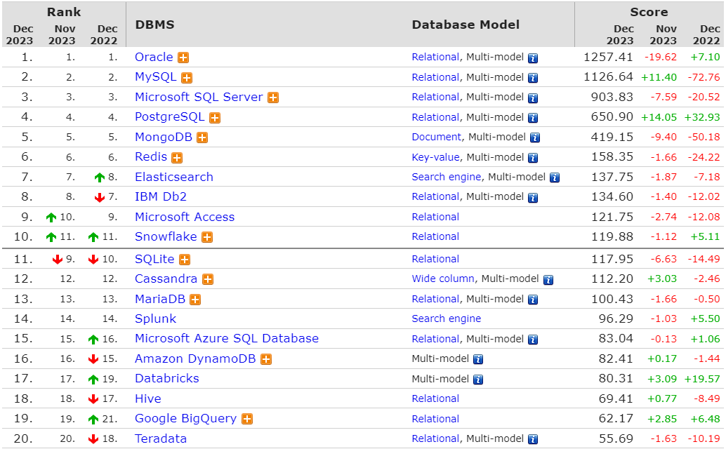 2023年12月数据库排行榜 —— Oracle 和 MySQL 依然占据榜首