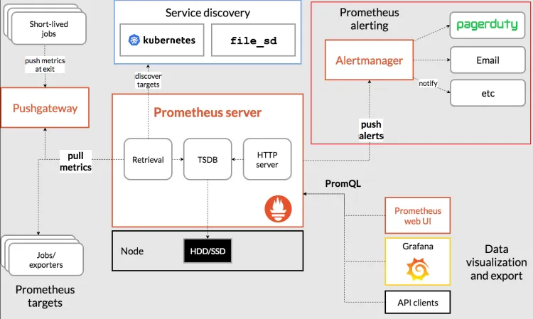 Prometheus 报警概述