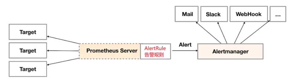 Prometheus 报警概述