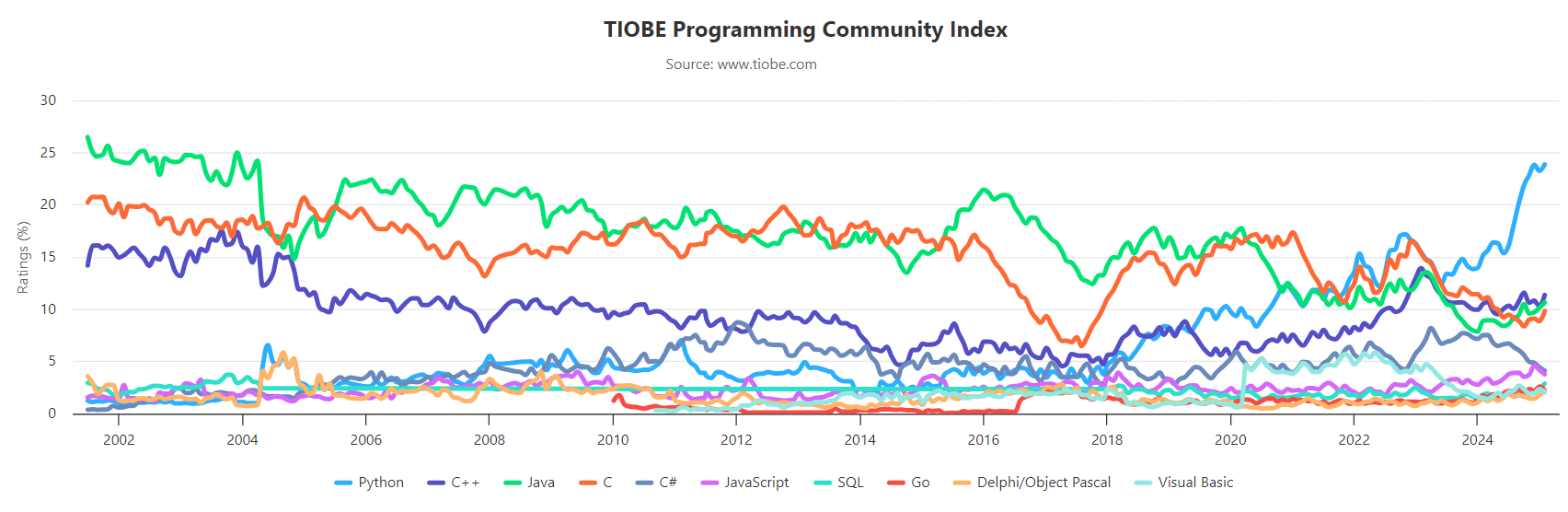 2025年2月TIOBE编程语言排名 —— Python 成为 TIOBE 2024 年编程语言